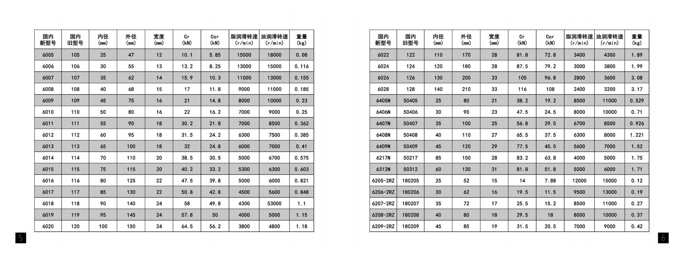 6005 | 
6006 | 
6007 | 
6008 | 
6009 | 
6010 | 
6011 | 
6012 | 
6013 | 
6014 | 
6015 | 
6016 | 
6017 | 
6018 | 
6019 | 
6020 | 
105 | 
106 | 
107 | 
108 | 
109 | 
110 | 
111 | 
112 | 
113 | 
114 | 
115 | 
116 | 
117 | 
118 | 
119 | 
120 | 
6022 | 
6024 | 
6026 | 
6028 | 
6405N | 
6406N | 
6407N | 
6408N | 
6409N | 
6217N | 
6312N | 
6205-2RZ | 
6206-2RZ | 
6207-2RZ | 
6208-2RZ | 
6209-2RZ | 
122 | 
124 | 
126 | 
128 | 
50405 | 
50406 | 
50407 | 
50408 | 
50409 | 
50217 | 
50312 | 
180205 | 
180206 | 
180207 | 
180208 | 
180209 | 